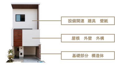 修繕が必要になる場所の例