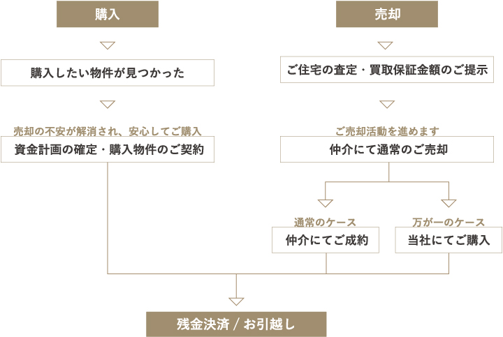 買取保証付き仲介で売却フロー