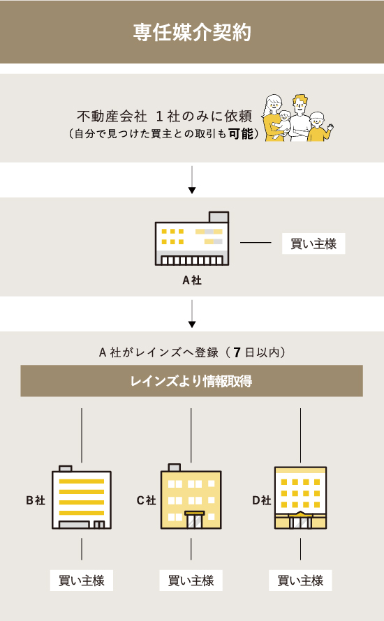 専任媒介契約