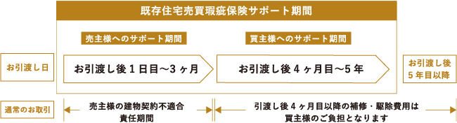 既存住宅売買瑕疵保険サポート期間